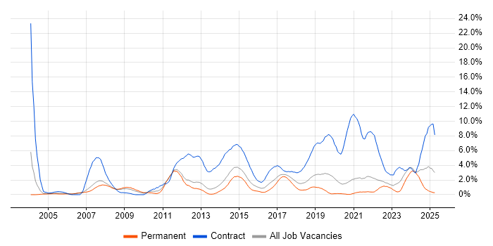 Job vacancy trend for Service Desk Analyst in Warrington