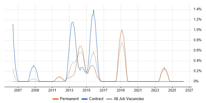 Service Desk Management job vacancy trend in Warrington