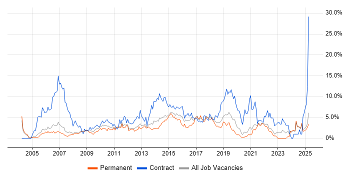 Job vacancy trend for Service Management in Warrington Job vacancy trend for Service Management in Warrington