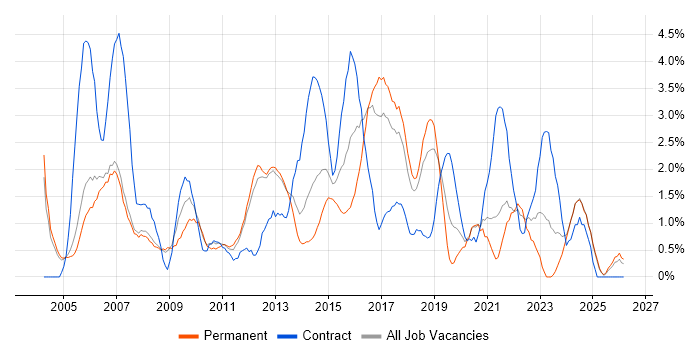 Service Manager job vacancy trend in Warrington