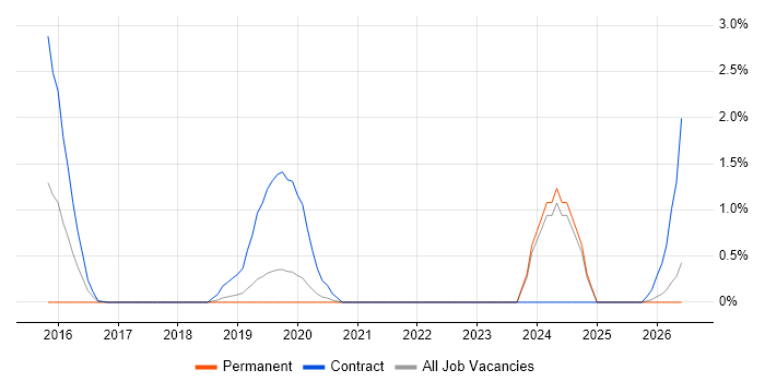 ServiceNow Developer job vacancy trend in Warrington