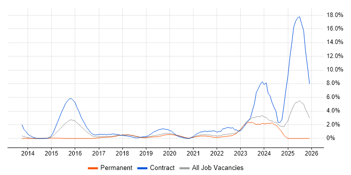 ServiceNow job vacancy trend in Warrington