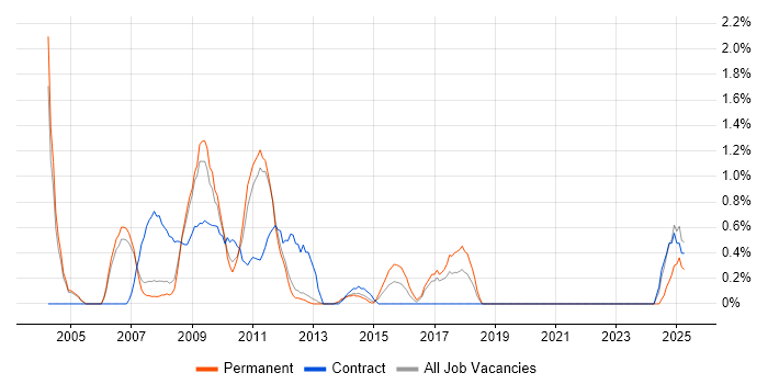 Job vacancy trend for SharePoint Server in Warrington Job vacancy trend for SharePoint Server in Warrington