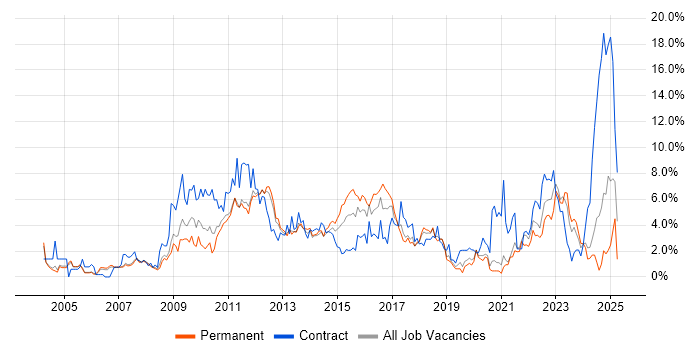 Job vacancy trend for SharePoint in Warrington Job vacancy trend for SharePoint in Warrington