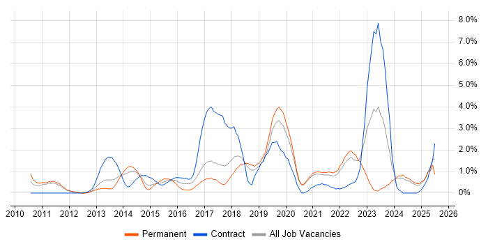 Job vacancy trend for SIEM in Warrington