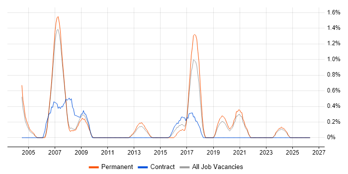 Siemens job vacancy trend in Warrington
