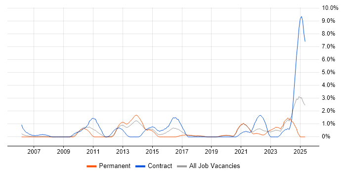 Job vacancy trend for Single Sign-On in Warrington Job vacancy trend for Single Sign-On in Warrington