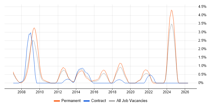 Six Sigma job vacancy trend in Warrington