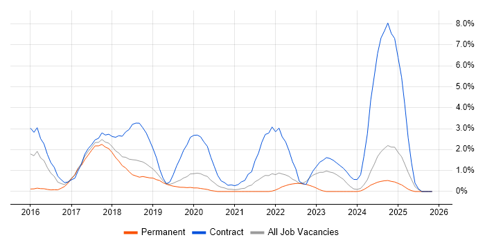 Skype job vacancy trend in Warrington