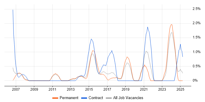 Job vacancy trend for Smartphone in Warrington Job vacancy trend for Smartphone in Warrington