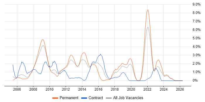 SOA job vacancy trend in Warrington
