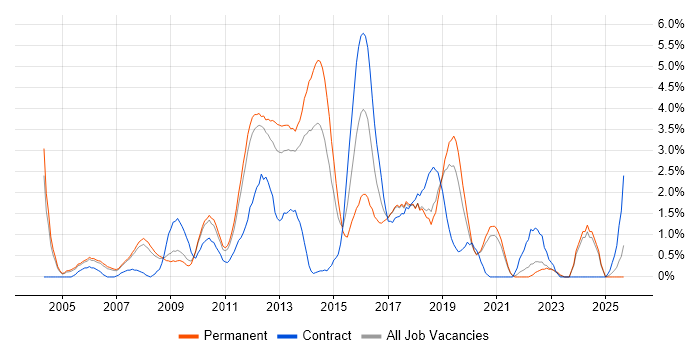 SOAP job vacancy trend in Warrington SOAP job vacancy trend in Warrington