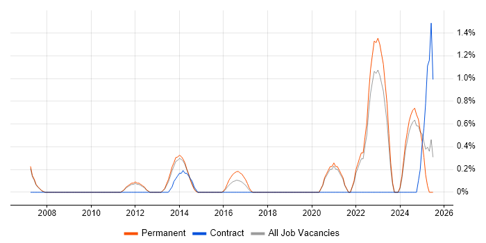Job vacancy trend for Social Housing in Warrington