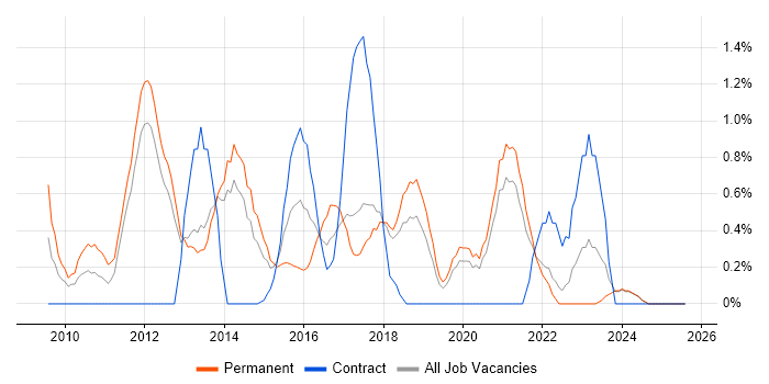 Job vacancy trend for Social Media in Warrington