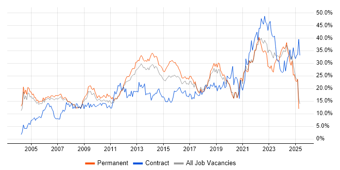 Job vacancy trend for Social Skills in Warrington Job vacancy trend for Social Skills in Warrington