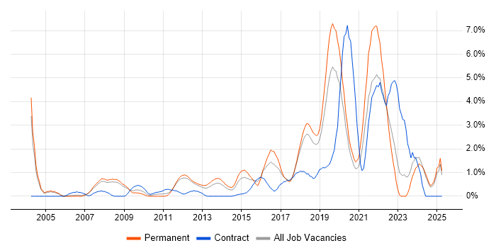 Job vacancy trend for Software Delivery in Warrington Job vacancy trend for Software Delivery in Warrington