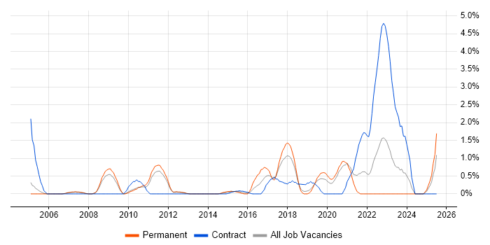 Job vacancy trend for Software Deployment in Warrington