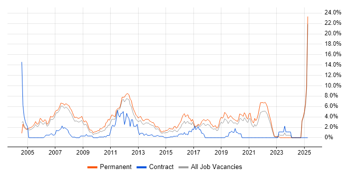 Job vacancy trend for Software Developer in Warrington