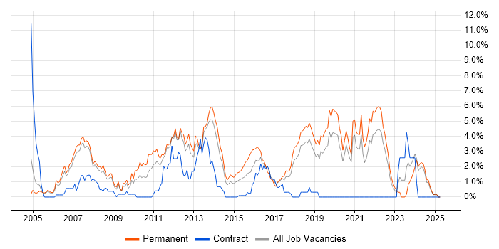 Job vacancy trend for Software Engineer in Warrington