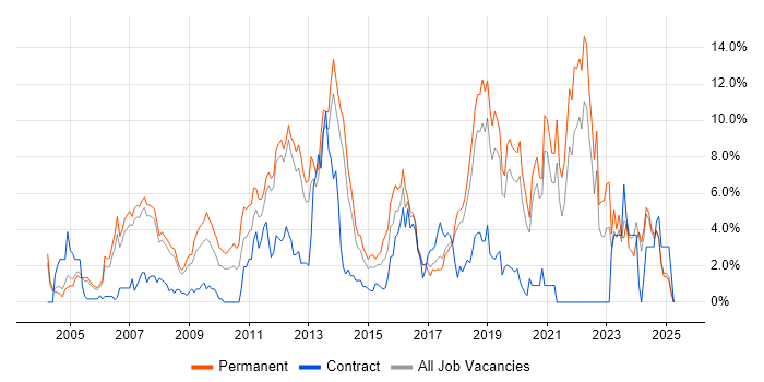 Job vacancy trend for Software Engineering in Warrington Job vacancy trend for Software Engineering in Warrington