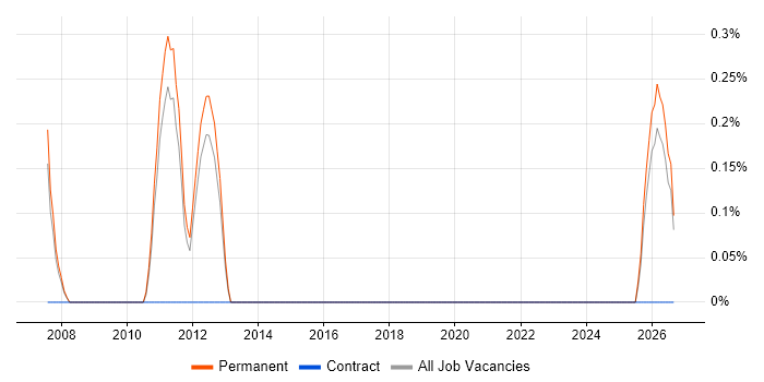 Software Integration Engineer job vacancy trend in Warrington