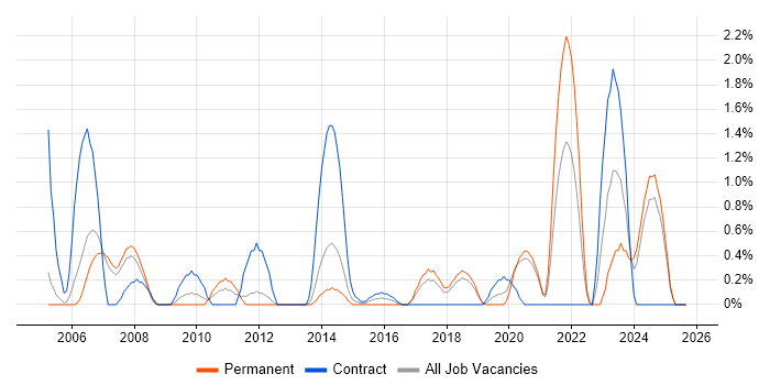 Software Licensing job vacancy trend in Warrington