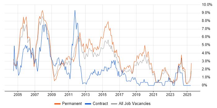 Job vacancy trend for Software Testing in Warrington