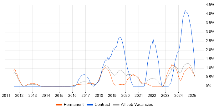 Job vacancy trend for SolarWinds in Warrington Job vacancy trend for SolarWinds in Warrington