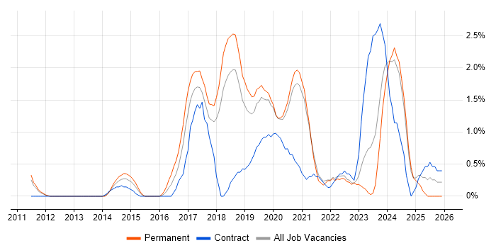 SOLID job vacancy trend in Warrington