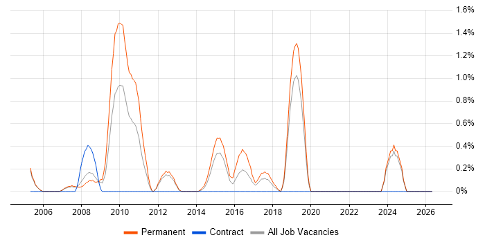 Solutions Analyst job vacancy trend in Warrington