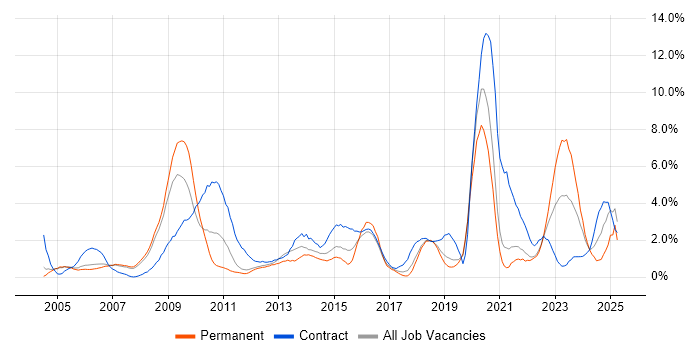 Job vacancy trend for Solutions Architect in Warrington Job vacancy trend for Solutions Architect in Warrington