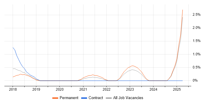 Job vacancy trend for Sonatype Nexus in Warrington Job vacancy trend for Sonatype Nexus in Warrington