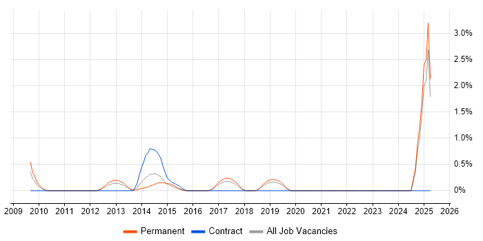 Job vacancy trend for SonicWALL in Warrington Job vacancy trend for SonicWALL in Warrington
