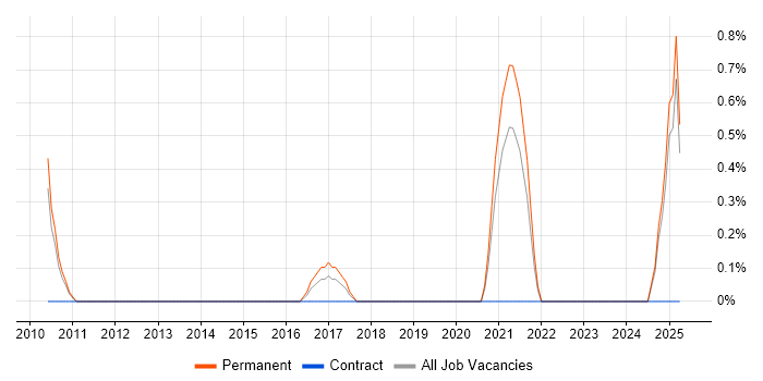 Job vacancy trend for Sparx Enterprise Architect in Warrington