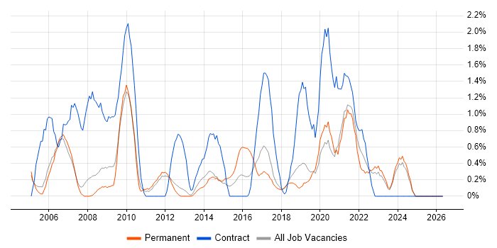 Spreadsheet job vacancy trend in Warrington