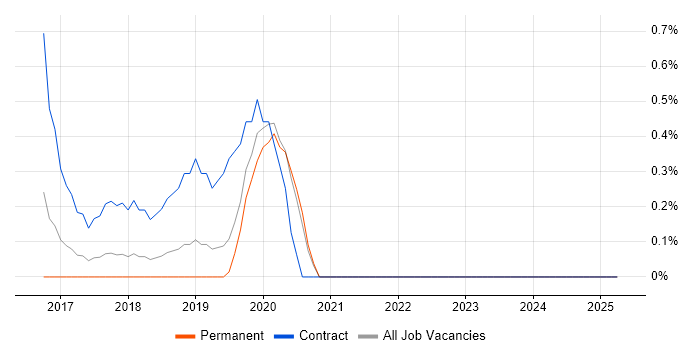 Job vacancy trend for Spring Boot in Warrington