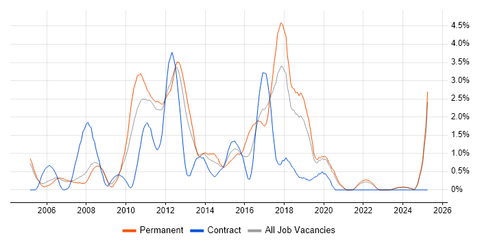 Job vacancy trend for Spring in Warrington