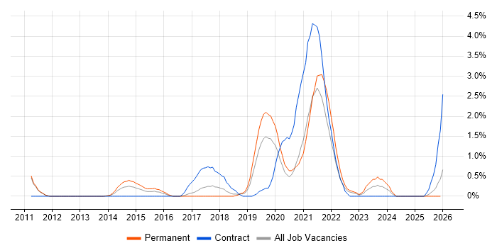 Sprint Retrospective job vacancy trend in Warrington