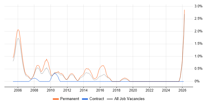 SQL Database Developer job vacancy trend in Warrington