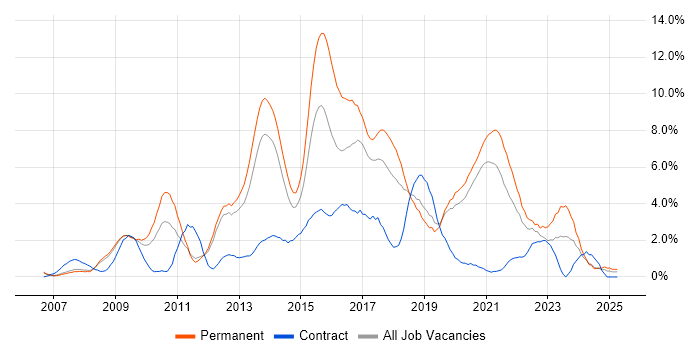 Job vacancy trend for SQL Server Integration Services in Warrington