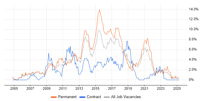 Job vacancy trend for SQL Server Reporting Services in Warrington