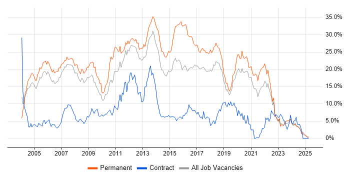 Job vacancy trend for SQL Server in Warrington Job vacancy trend for SQL Server in Warrington