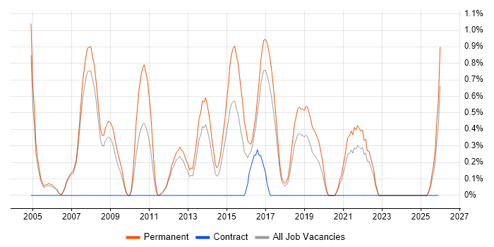 SQL Support Analyst job vacancy trend in Warrington