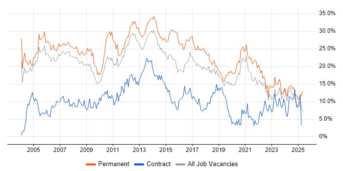 Job vacancy trend for SQL in Warrington Job vacancy trend for SQL in Warrington