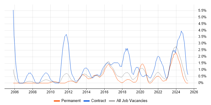 Job vacancy trend for Stakeholder Engagement in Warrington