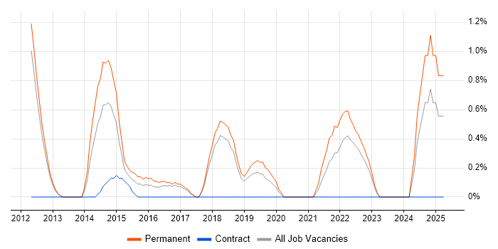 Job vacancy trend for Statistical Modelling in Warrington