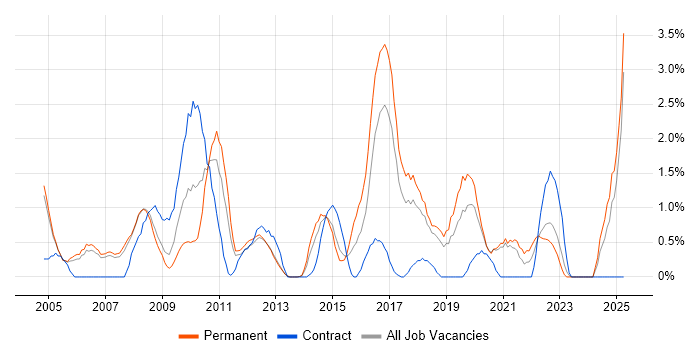 Job vacancy trend for Statistics in Warrington Job vacancy trend for Statistics in Warrington