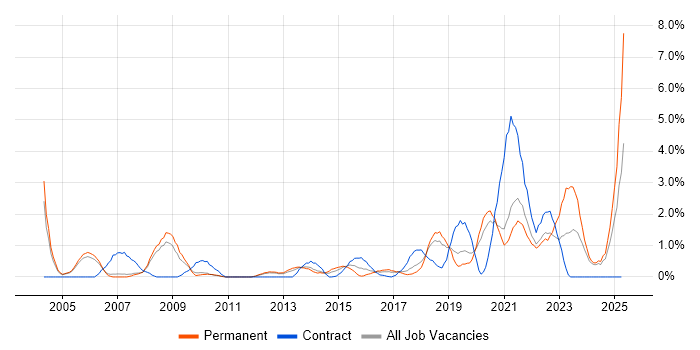Job vacancy trend for Strategic Thinking in Warrington