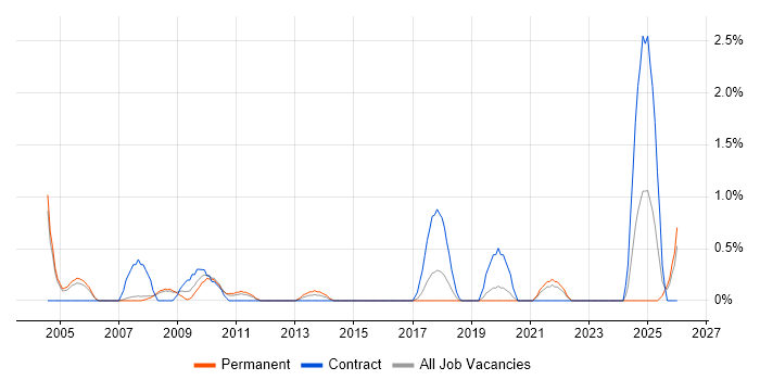 Structured Cabling job vacancy trend in Warrington