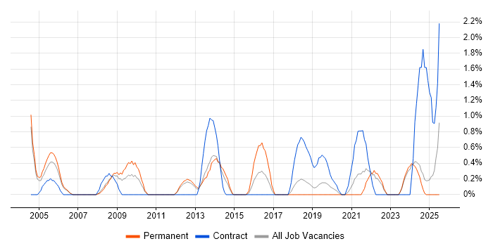 Job vacancy trend for Supply Chain Management in Warrington Job vacancy trend for Supply Chain Management in Warrington